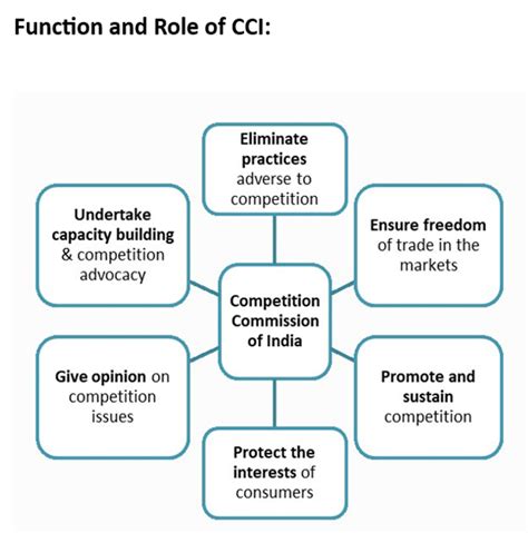 role of cci in india