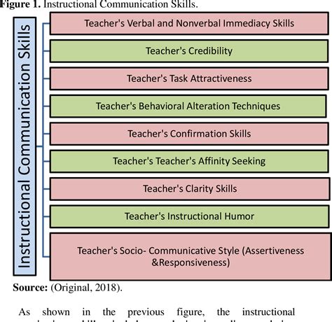 role of communication skills in teaching learning process pdf