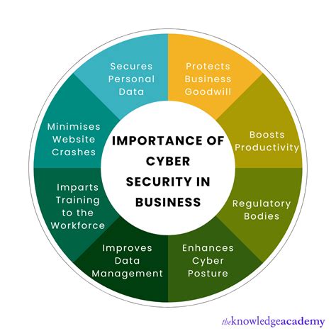 Role of Cybersecurity in Business