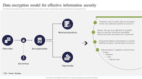 Role Of Data Encryption In Ict Security