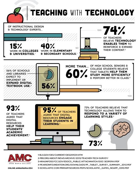 role of digital technology in teaching learning process