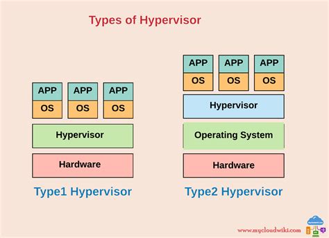 role of hypervisor in virtualization