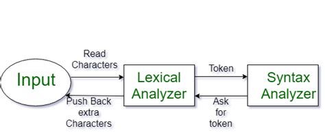 role of lexical analyzer in compiler design