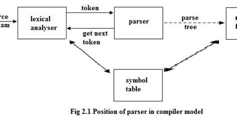 role of parser in compiler design with example