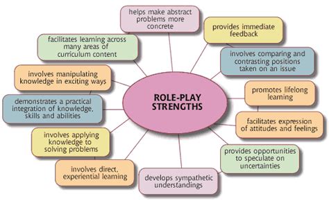 Role Play Strategy Definition
