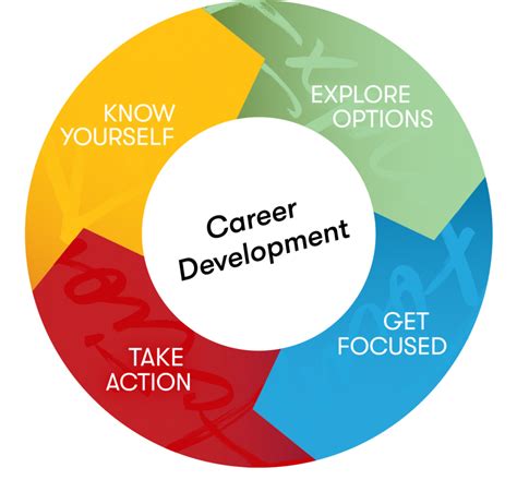 roles for career development