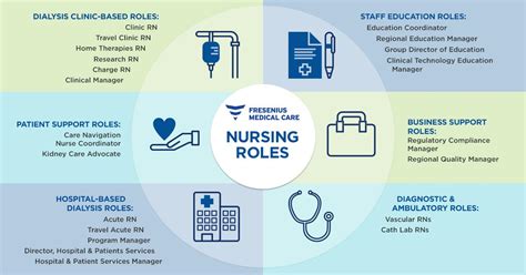 Nursing Roles Defined