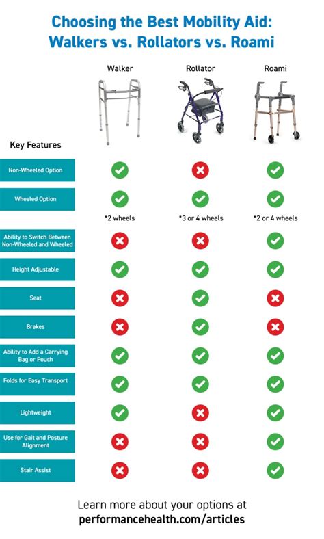Rollator Walker Vs Walker