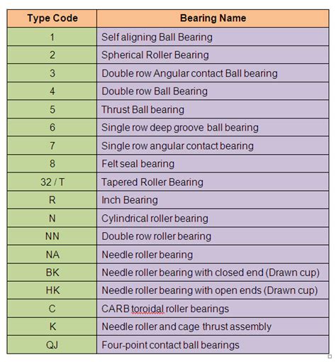 Roller Bearing Hs Code