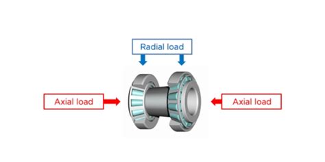 Roller Bearings Radial Load