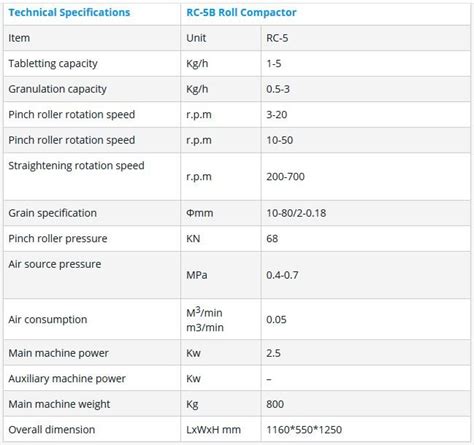 Roller Compactor Sizes