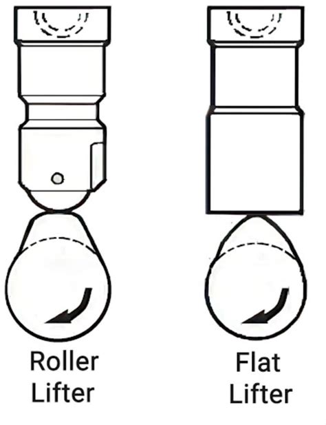 Roller Lifters Vs Flat Tappet