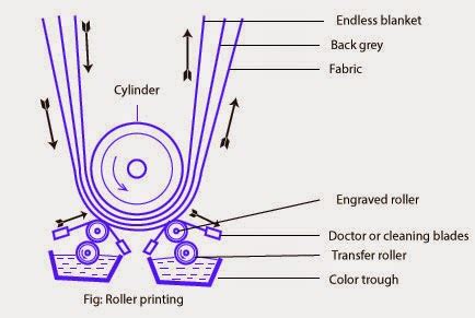 Roller Printing Process