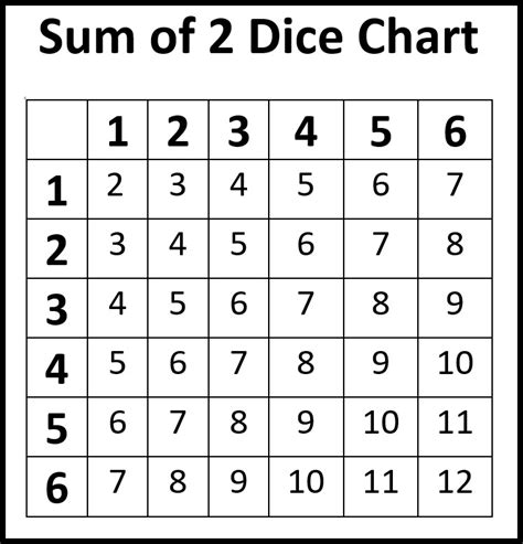 Rolling Dice Chart