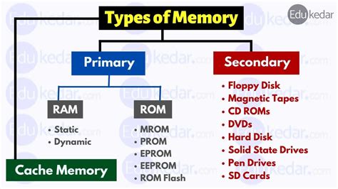 rom is the main memory of the computer system