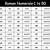 roman numbers 1 to 50 chart