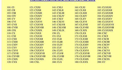 Roman Numbers 101 To 200 Numerals 1 Numerals Pro