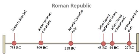 roman empire dates beginning and end
