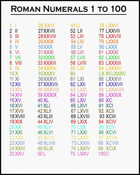roman numbers 1 to 100 chart