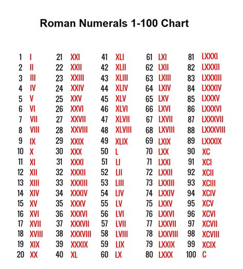 roman numbers 1 to 100 on chart