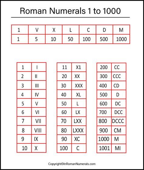 roman numbers 1 to 1000 pdf