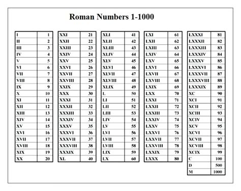 roman numbers 1 to 1000 pdf download