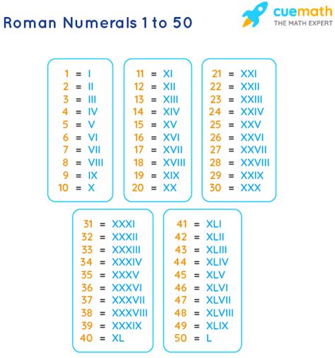 roman numbers 30 to 50