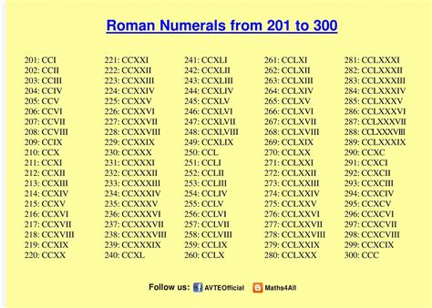 roman numbers 300