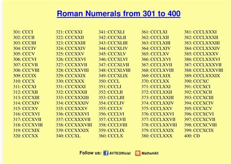 roman numbers 301 to 400