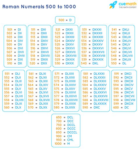 roman numbers 500