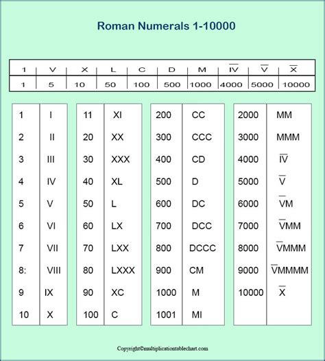 roman numeral chart 1 to 10000