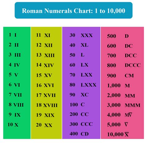 roman numeral chart to 100 free download