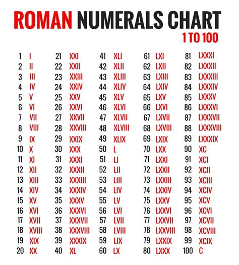 roman numeral chart to 100 printable