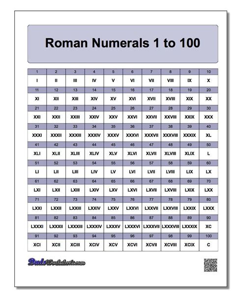 roman numeral chart to 100 worksheet