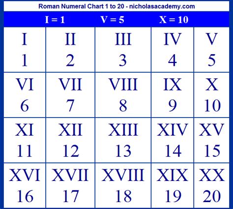 roman numeral chart to 20