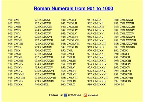 roman numerals 1 1000 chart