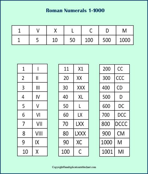 roman numerals 1 1000 printables