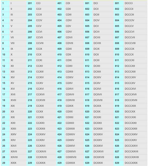 roman numerals 1-1000 chart