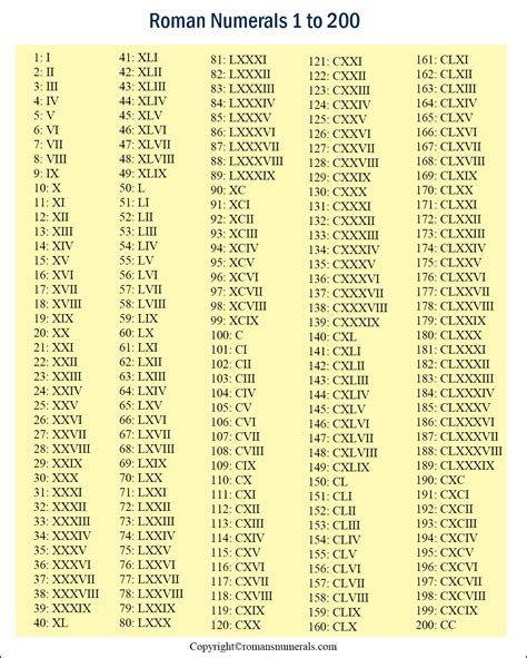 roman numerals 1-200