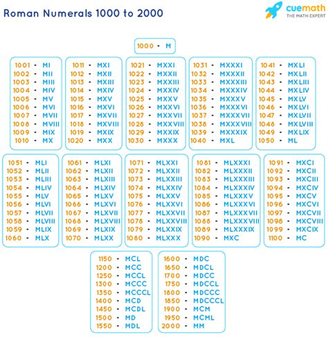 roman numerals 1000 to 2000