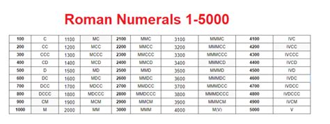 roman numerals 5000 and higher