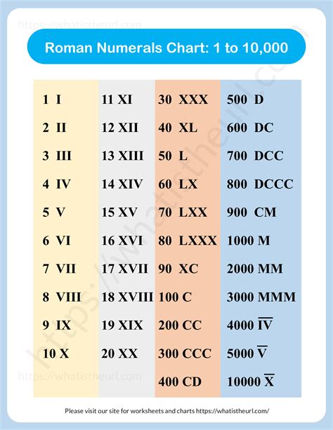 roman numerals 5000 to 10 000 chart