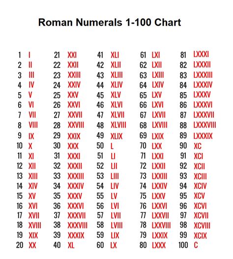 roman numerals to 100 chart