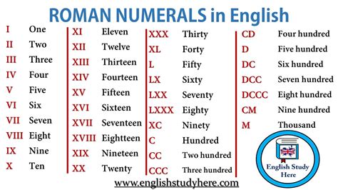 roman numerals to english