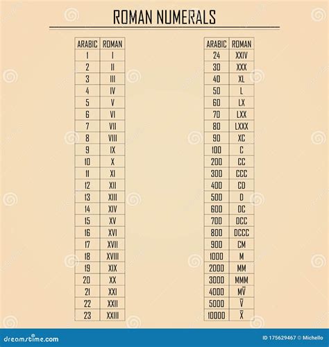 roman numerals vs arabic numbers