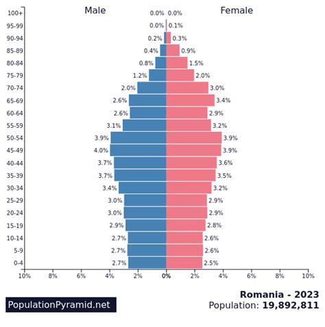 romania population 2023 by gender