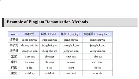 Romanization Of Cantonese