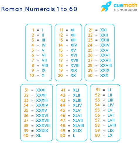 romans numerals 1 to 60