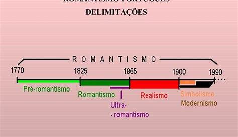 Amarga utopia: Linha do tempo do Romantismo - Portugal e Brasil