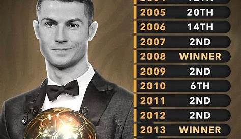 Cristiano Ronaldo wins 2017 Ballon d'Or award, equals Lionel Messi’s